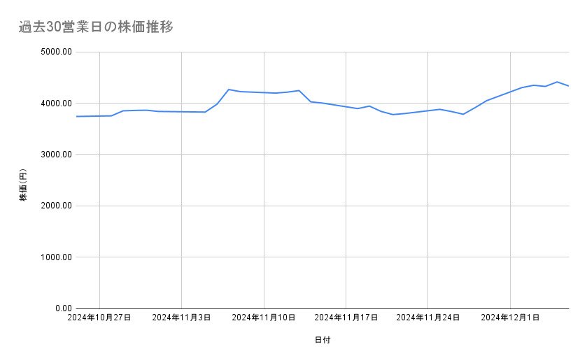 第一生命ホールディングスの株価推移（過去30営業日）
