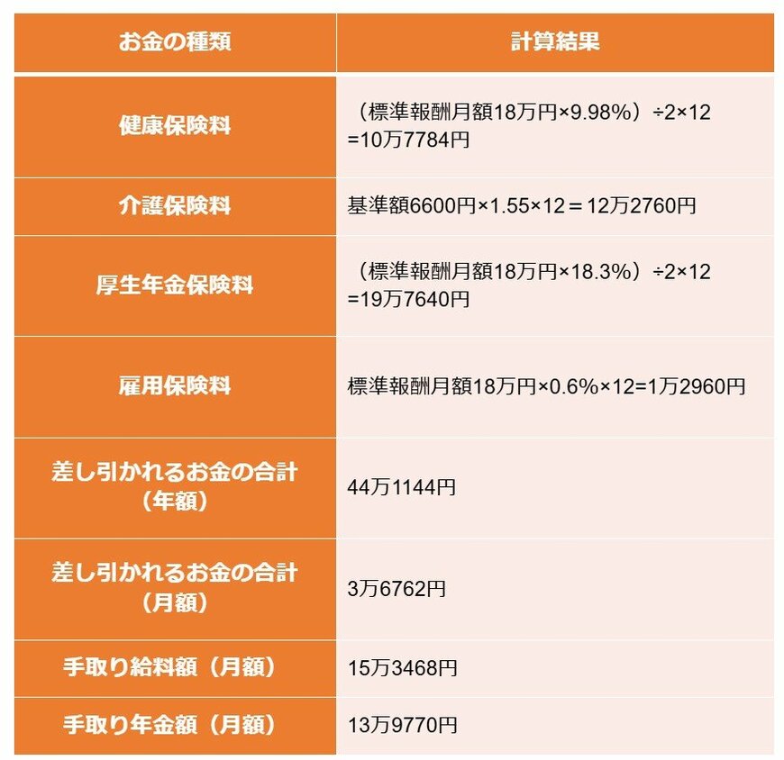 社会保険料(試算)年金月額15万円の場合(70歳未満で働いている人)