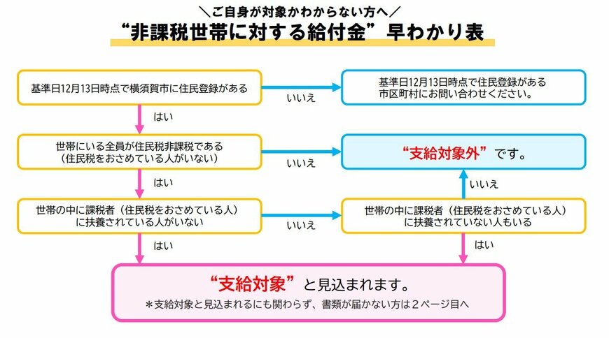 【早わかり表】住民税非課税世帯への3万円給付金《我が家は対象？》