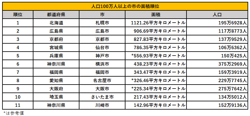 人口100万人以上の市の面積ランキング