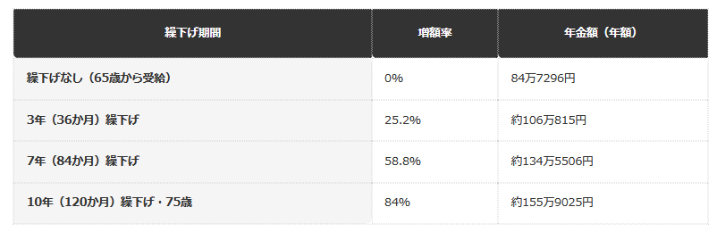 【老齢基礎年金満額・繰下げ期間別の年金額】