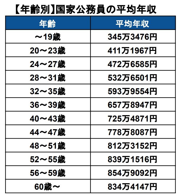 国家公務員の年代別平均年収