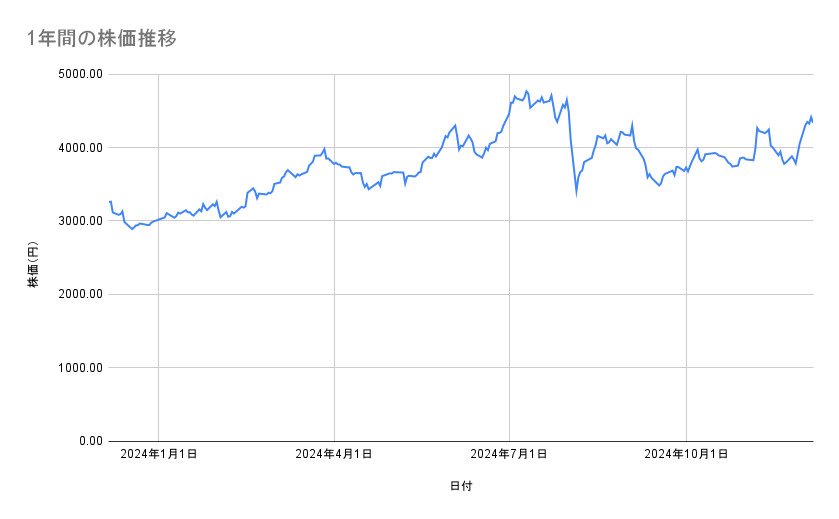 第一生命ホールディングスの株価推移（1年間）
