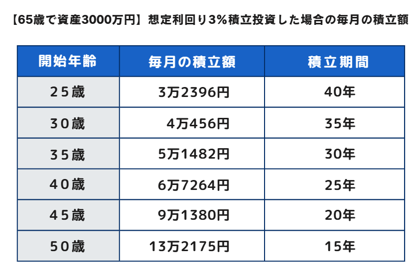 想定利回り3％で65歳までに資産3000万円をつくるために必要な積立額