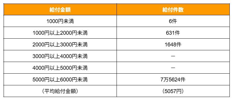遺族年金生活者支援給付金「給付金額別の給付件数」