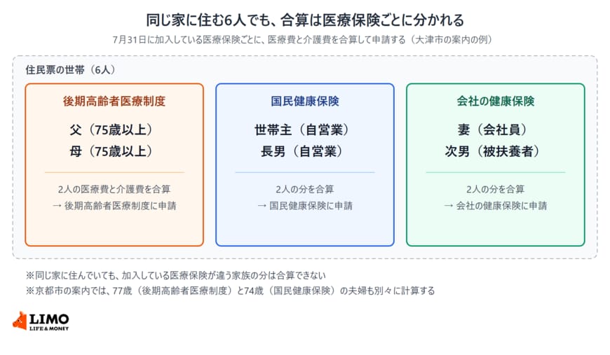 大津市の案内の例をもとに、6人世帯のうち後期高齢者医療制度に加入する父と母、国民健康保険に加入する世帯主と長男、会社の健康保険に加入する妻と次男が、それぞれ別々に医療費と介護費を合算して申請することを示した図