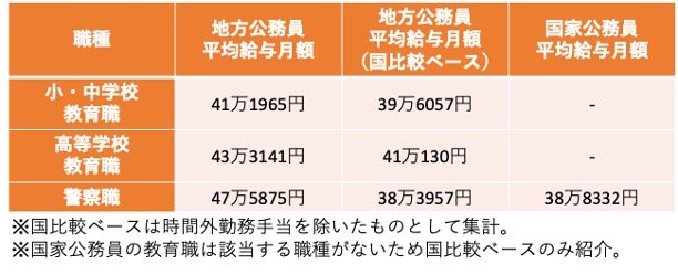 平均給与比較《地方公務員・国家公務員》