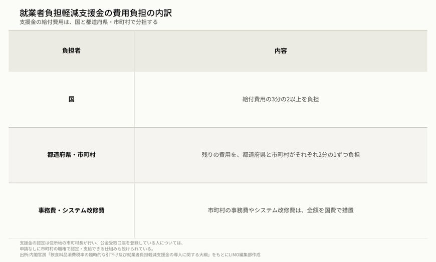 就業者負担軽減支援金の費用負担の内訳