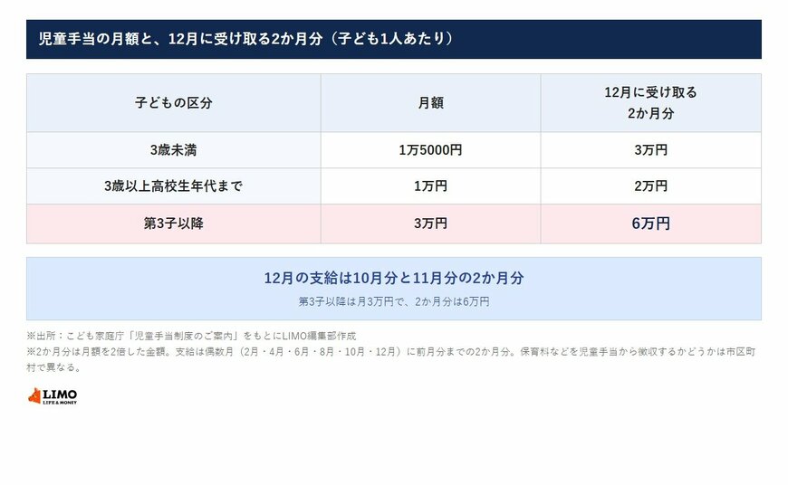 児童手当の月額と、12月に受け取る2か月分（子ども1人あたり）