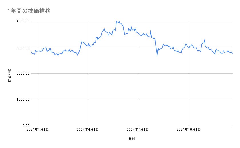 ニデックの株価推移(1年間)