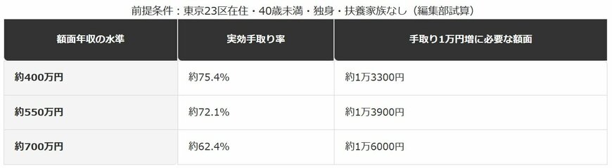 額面が10万円増えたとき、手取りはいくら増えるか
