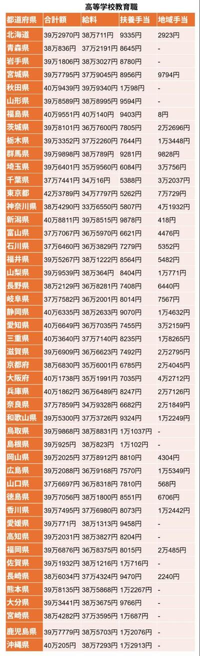 《都道府県別》高等学校教育職の給料・扶養手当・地域手当