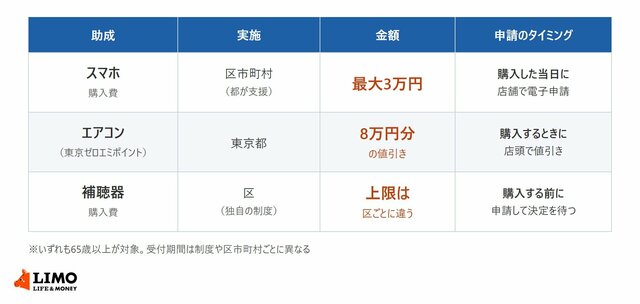 【65歳以上の東京都民】今年度に使える助成3選。エアコンは東京ゼロエミポイントで「8万円分」値引き、スマホと補聴器はいくら？