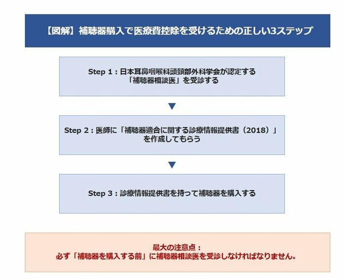【図解】補聴器購入で医療費控除を受けるための正しい3ステップ