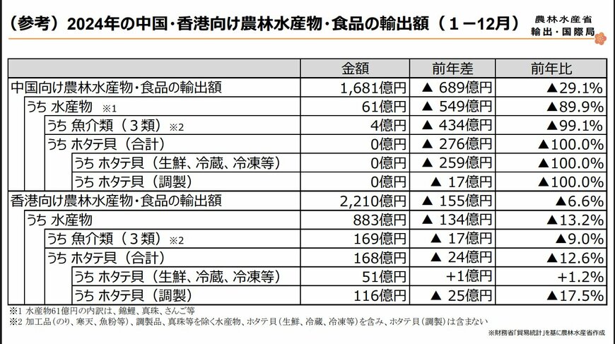 出所：農林水産省「2024年の農林水産物・食品の輸出実績」