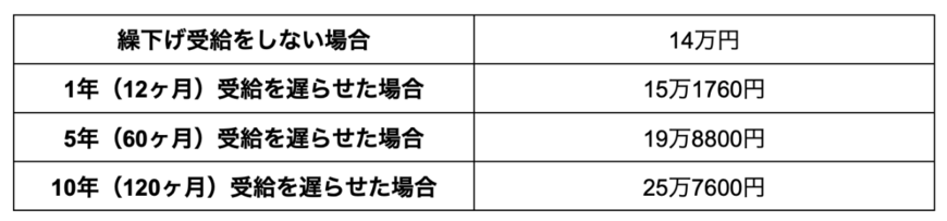 出所：厚生労働省「令和3年度厚生年金保険・国民年金事業の概況」と日本年金機構「年金の繰下げ受給」を参考に筆者作成
