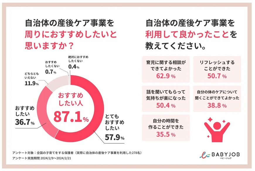 出所：BABY JOB株式会社「異次元の少子化対策として拡充を進める「産後ケア事業」、利用率はたった3割に留まる。利用者の9割が「おすすめしたい」と回答するものの、利用ハードルは高い状況」