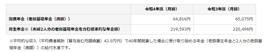 出所：日本年金機構「令和4年4月分からの年金額等について」