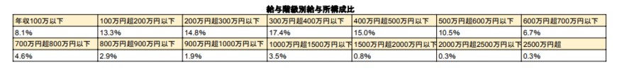 出所：国税庁「令和3年分 民間給与実態統計調査」をもとに筆者作成