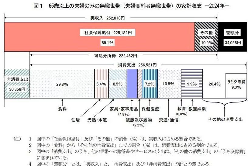 出所：総務省統計局「家計調査報告 家計収支編 2024年(令和6年)平均結果の概要」