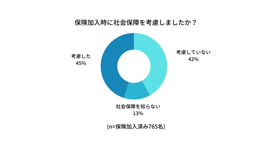 出所：株式会社MILIZE「独身女性1000名に保険と投資に関する調査結果！保険加入者の約半数は社会保障を考慮しておらず、資産運用している人の半数以上は商品の手数料を知らないという結果」