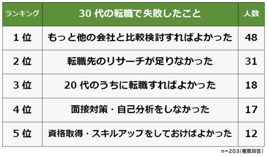 出所：株式会社ビズヒッツ「30代の転職理由と転職で失敗したことランキング！男女203人アンケート調査」