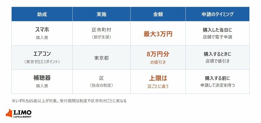 【65歳以上の東京都民】今年度に使える助成3選。エアコンは東京ゼロエミポイントで「8万円分」値引き、スマホと補聴器はいくら？