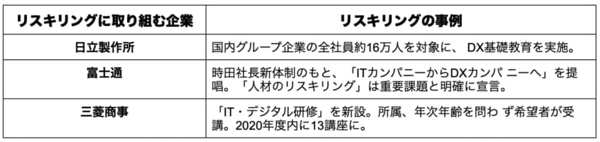 出所：経済産業省「リスキリングとは」の資料を参考に筆者作成