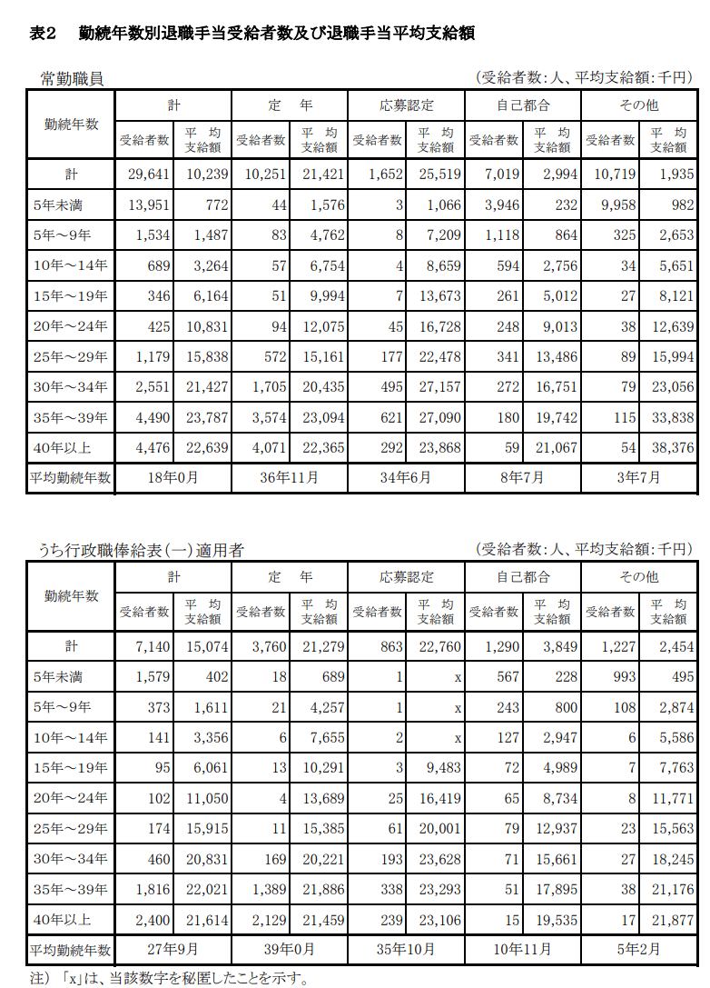 出典：内閣官房「令和2年度退職手当の支給状況」