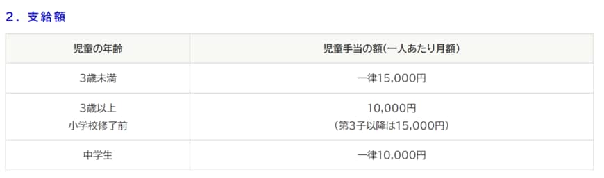 出所：内閣府「児童手当制度のご案内」