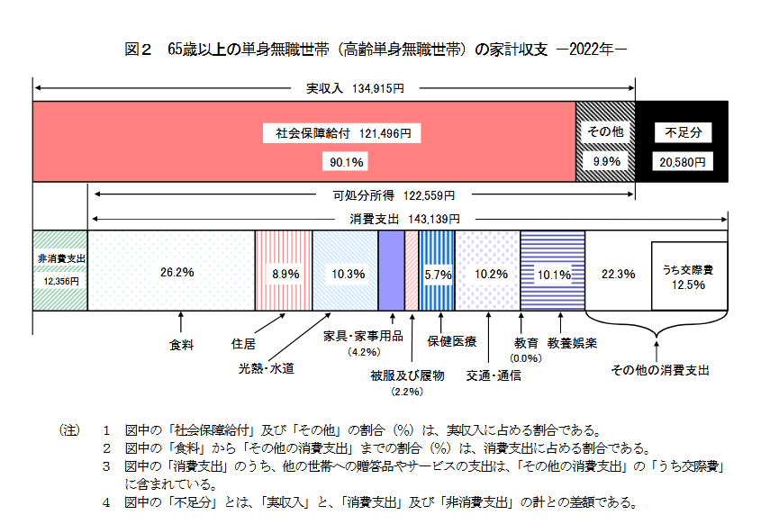 出所：総務省統計局「家計調査報告 家計収支編 2022年（令和4年）平均結果の概要」