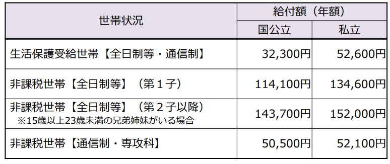 出所：文部科学省「高校生等奨学給付金」