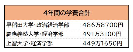 各大学開示データをもとに、LIMO編集部作成