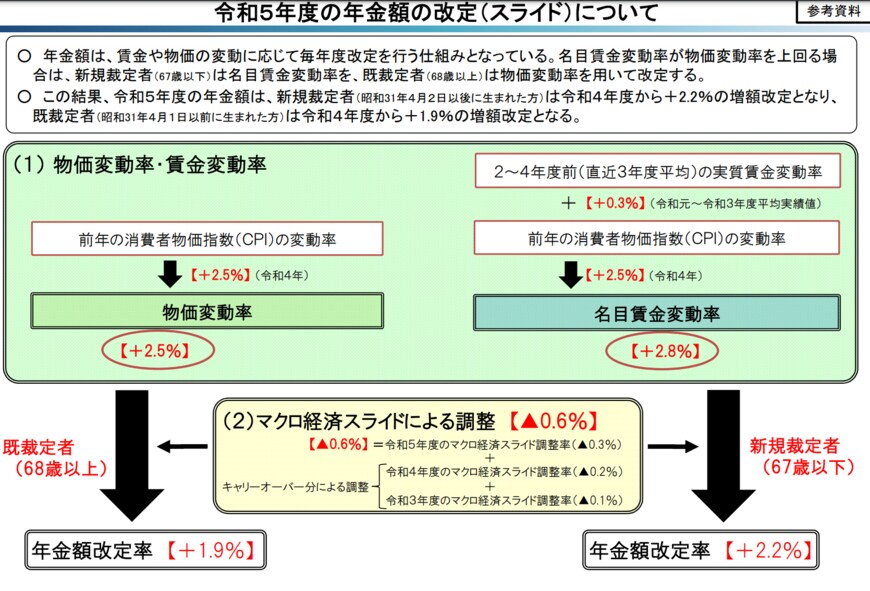 出所：厚生労働省「令和5年度の年金額改定についてお知らせします」