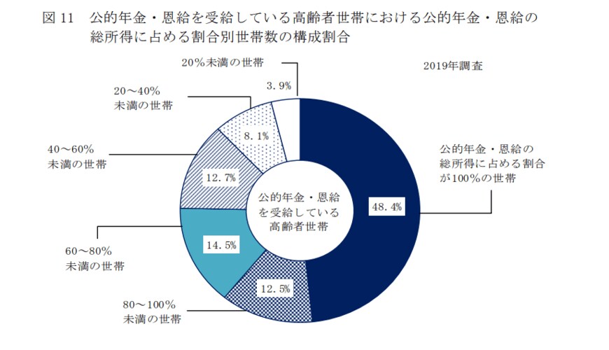 出所：厚生労働省「2019年　国民生活基礎調査の概況」