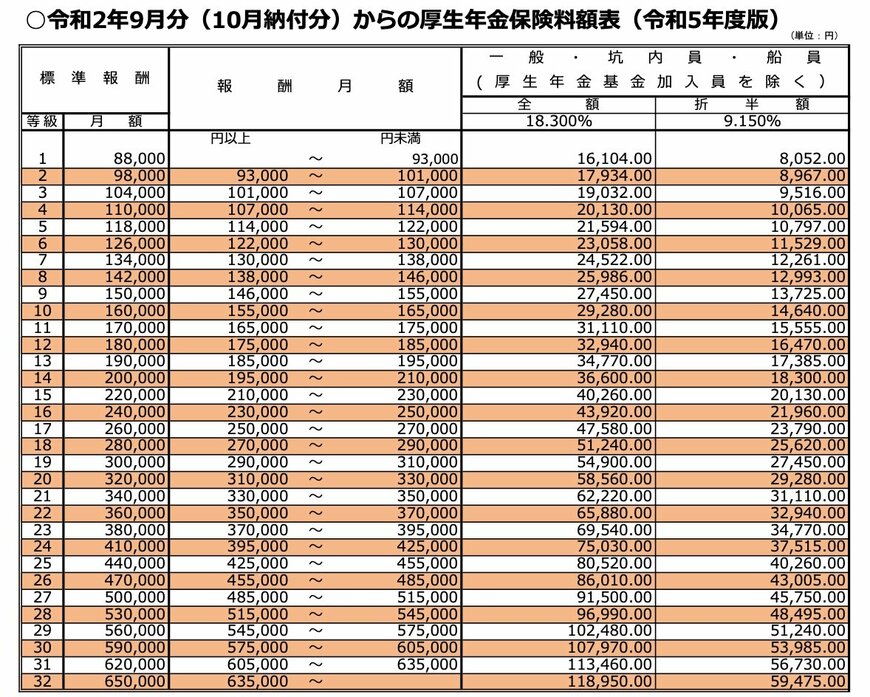 出所：日本年金機構「令和2年9月分（10月納付分）からの厚生年金保険料額表（令和5年度版）」