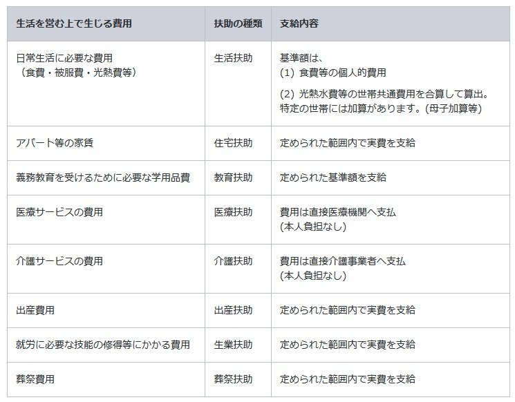 出所：厚生労働省「生活保護制度」