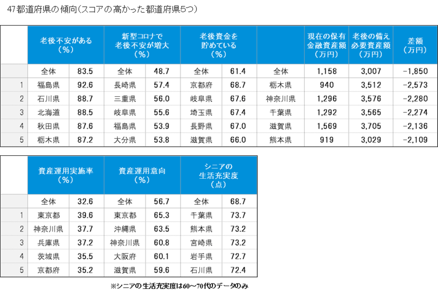 都道府県別に見た老後への不安について（出典：メットライフ生命保険㈱の調査より）