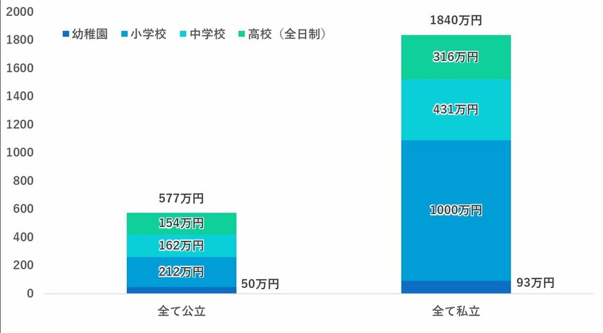 出所：文部科学省「令和3年度子供の学習費調査」をもとに、幼稚園3年間、小学校6年間、中学校3年間、高校3年間と仮定して筆者集計。なお、学校教育費・給食費、学校外活動費の合計