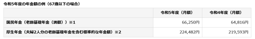 出所：日本年金機構「令和5年4月分からの年金額等について」