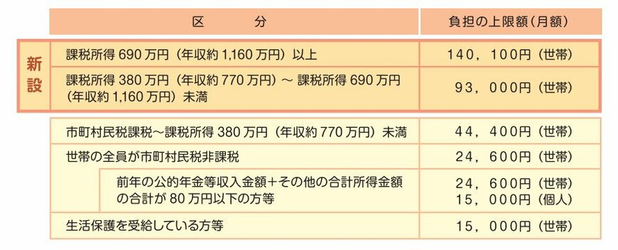 出所：厚生労働省「令和3年8月利用分から高額介護サービス費の負担限度額が見直されます」