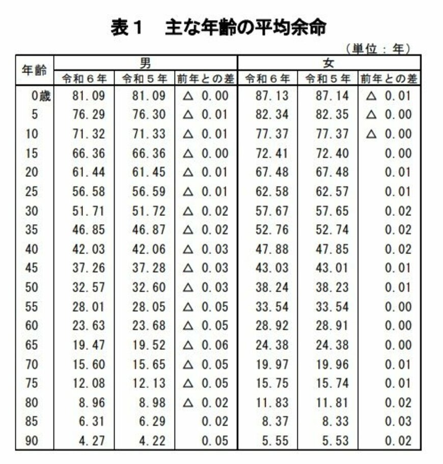 出所：厚生労働省「令和6年簡易生命表の概況」1 主な年齢の平均余命