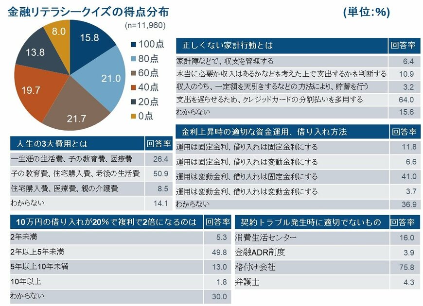 出所：フィデリティ退職・投資教育研究所、高齢者の金融リテラシー調査（2018年12月実施）
注：金融リテラシークイズの得点は、金融広報中央委員会 金融リテラシー調査2016の金融リテラシークイズをそのまま活用して設問とし正解の点数を算出している。