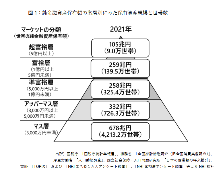 出所：株式会社野村総合研究所「野村総合研究所、日本の富裕層は 149 万世帯、 その純金融資産総額は 364 兆円と推計」