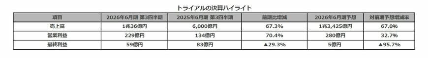 出所：決算短信より作成