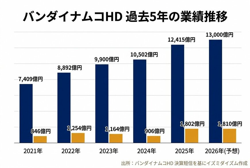 出所：バンダイナムコホールディングス 決算短信を基にイズミダイズム作成