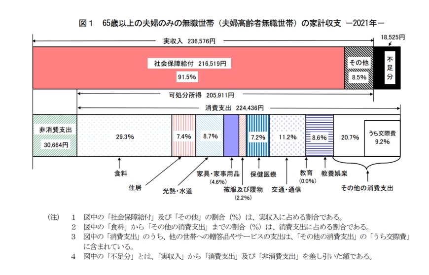 出所：総務省統計局「家計調査報告 家計収支編　2021年(令和3年)平均結果の概要」