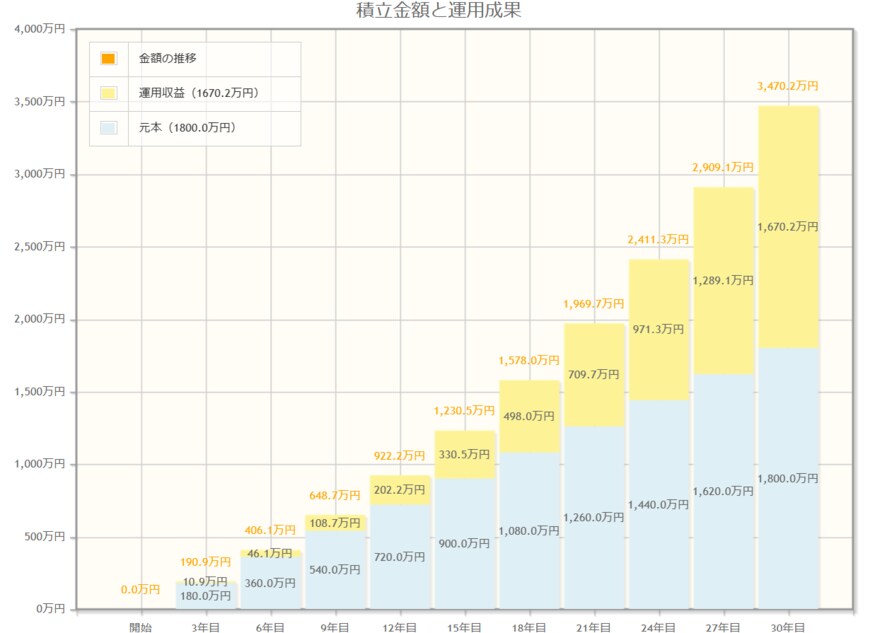 出所：金融庁「資産運用シミュレーション」