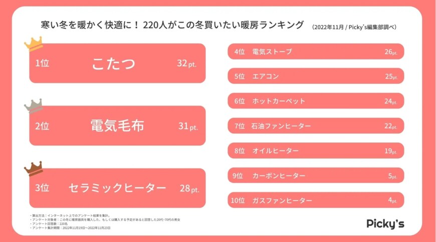 出所：株式会社rentry「220人が選ぶこの冬買いたい暖房器具ランキング！みんなの選び方もアンケート！」