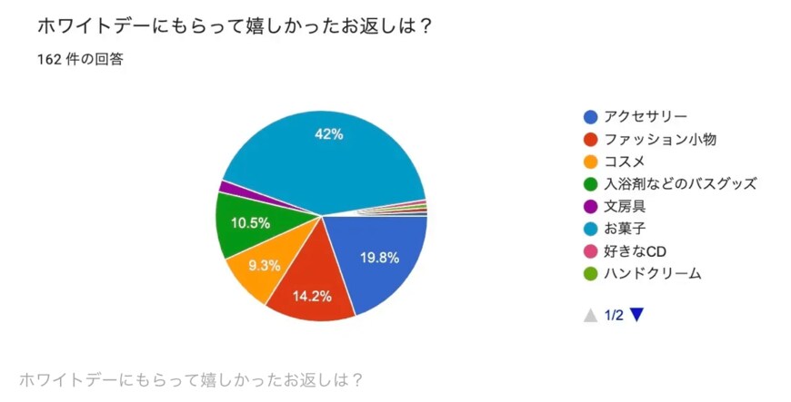 出所：合同会社ボーダレスワールド「【162名に聞いた】ホワイトデーのお返しで嬉しかった・引いてしまったプレゼントは？ギフトの意味は気になる？倍返しは必要なのかを調査【アンケート調査】」